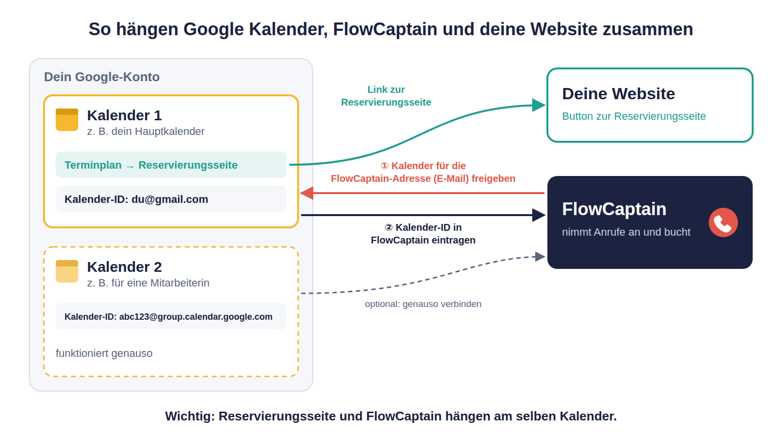 Aufbau von Google Kalender: Ein Google-Konto mit mehreren Kalendern. Kalender 1 hat eine Kalender-ID, ist für die FlowCaptain-Adresse freigegeben und trägt die Reservierungsseite der Website. Kalender 2 ist genauso aufgebaut.